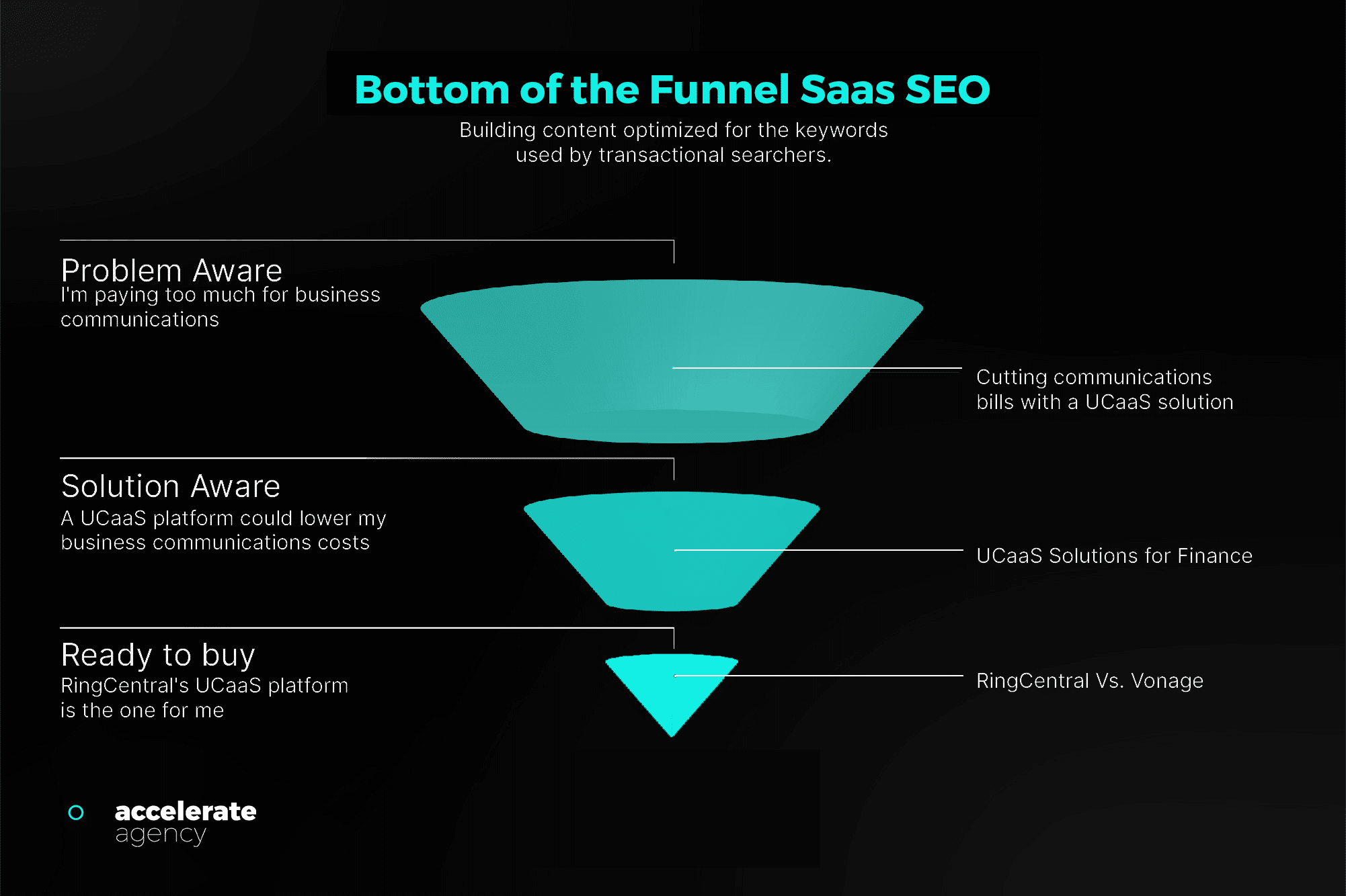 Visual representation of bottom of the funnel SaaS SEO: problem-aware — solution-aware — ready to buy
