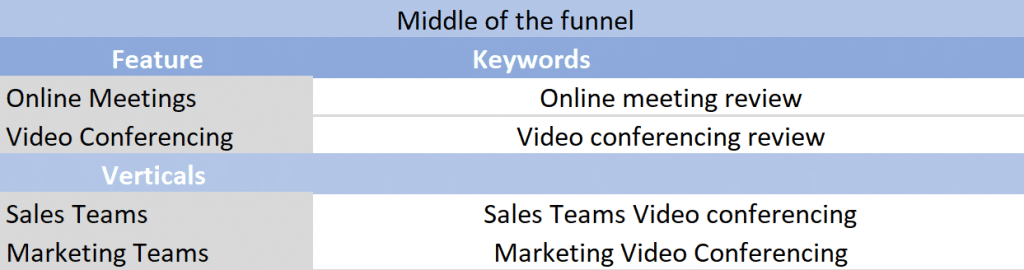 Table of middle of the funnel SaaS SEO: feature - keywords - vertical