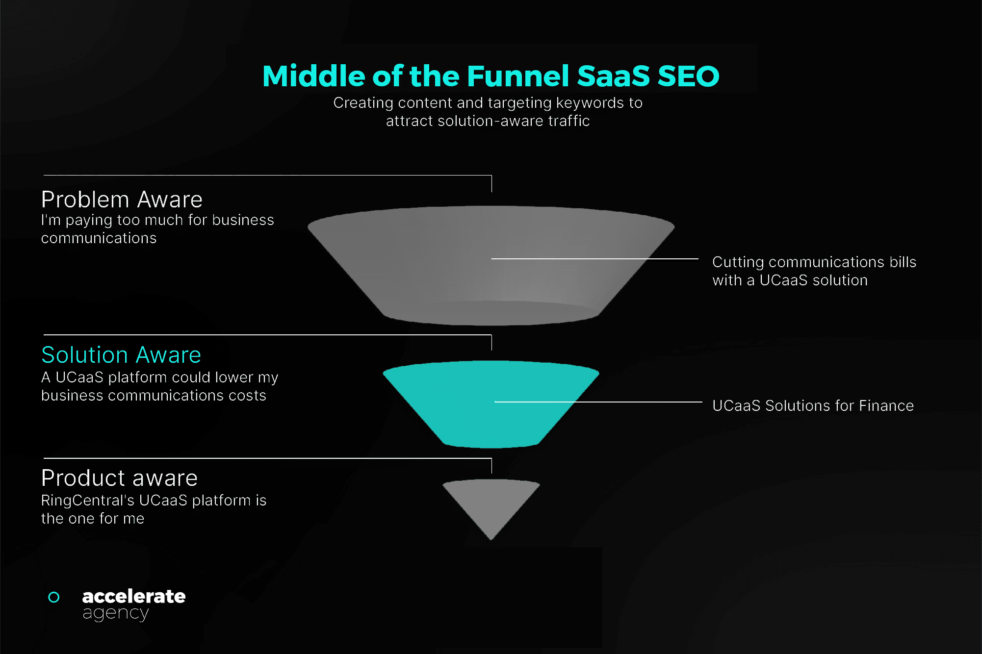 Visual infographic of Middle of the funnel SaaS SEO: problem-aware — solution aware — product-aware