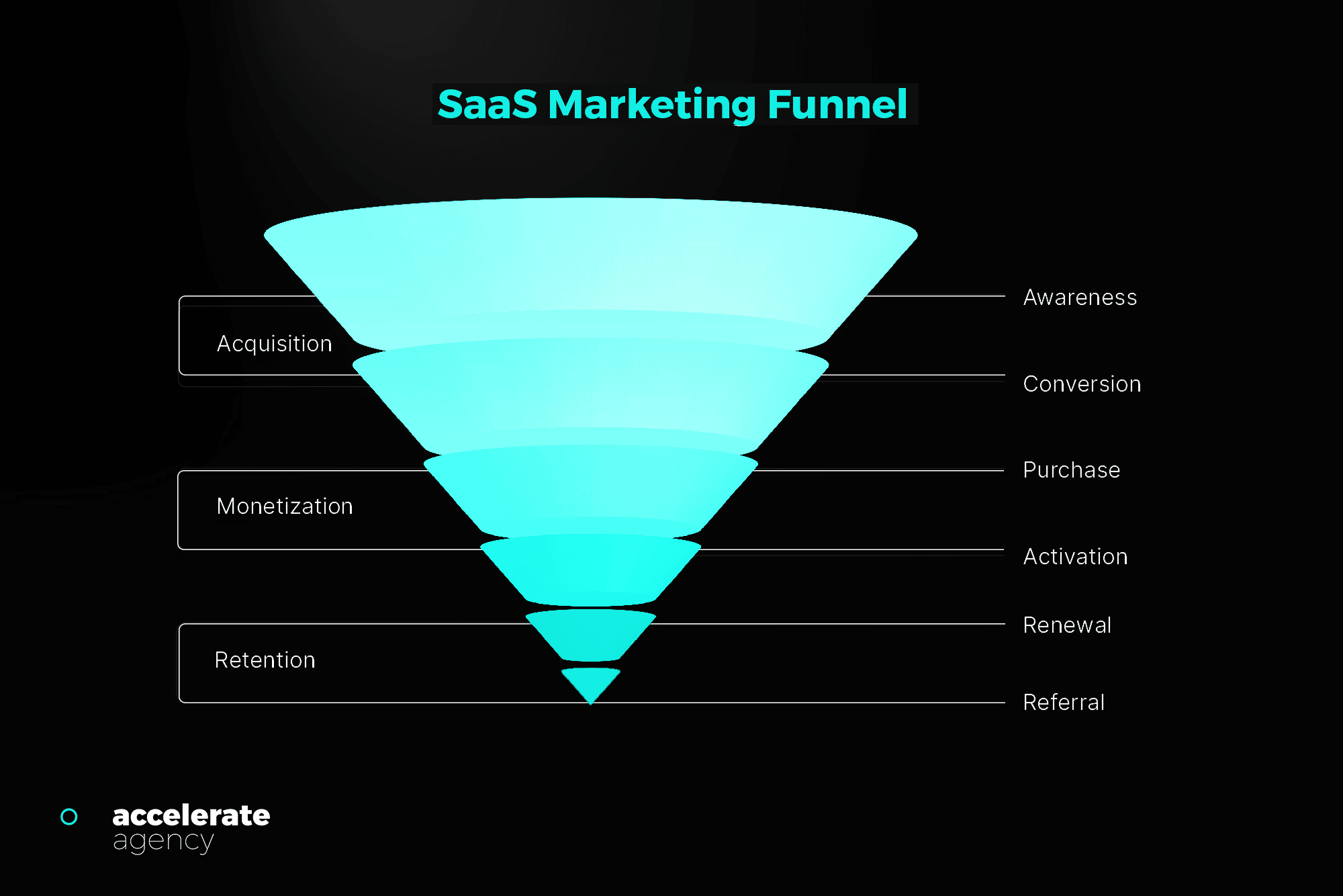 Visual representation of the SaaS marketing funnel. The importance of SaaS keyword research - SaaS marketing funnel.