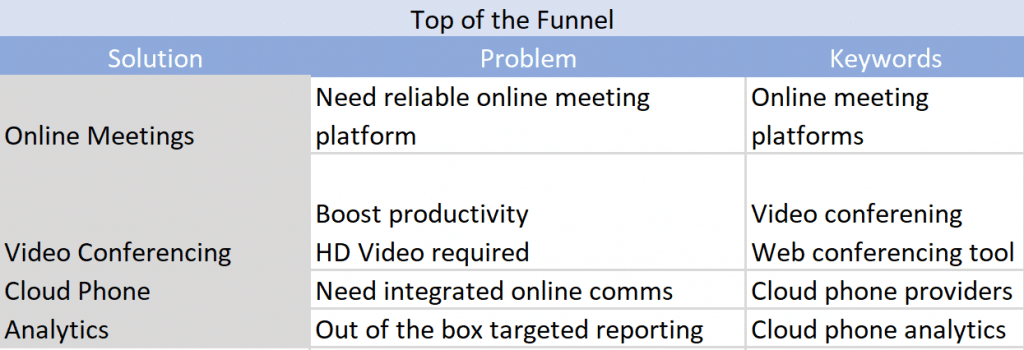 A table of Top of Funnel SEO: solution-problem-keywords.
