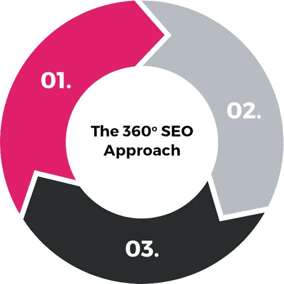 360 seo approach