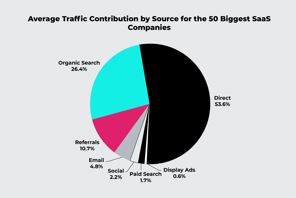average traffic contribution by source for top 50 saas companies