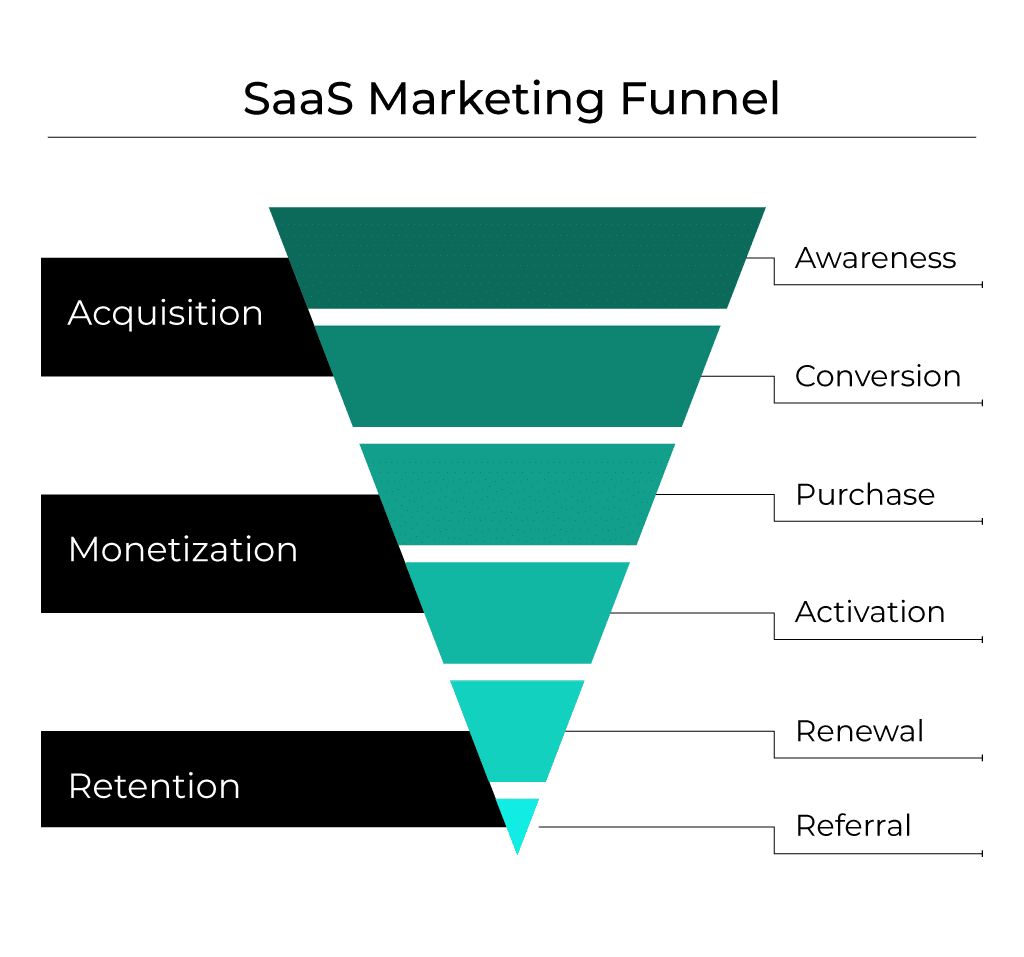 Visual representation of the SaaS marketing funnel