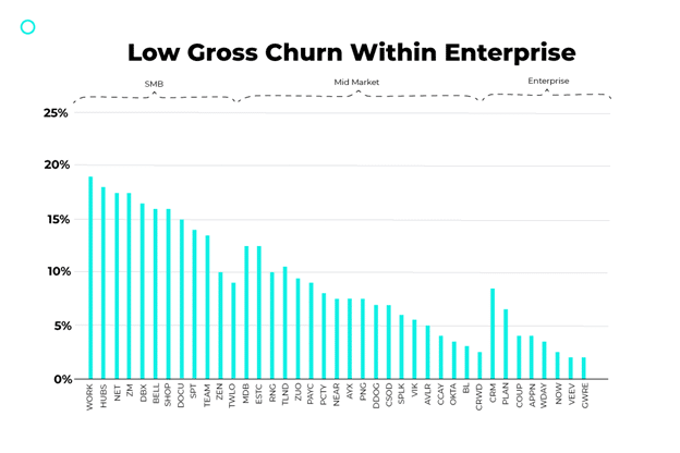 low gross churn within enterprise
