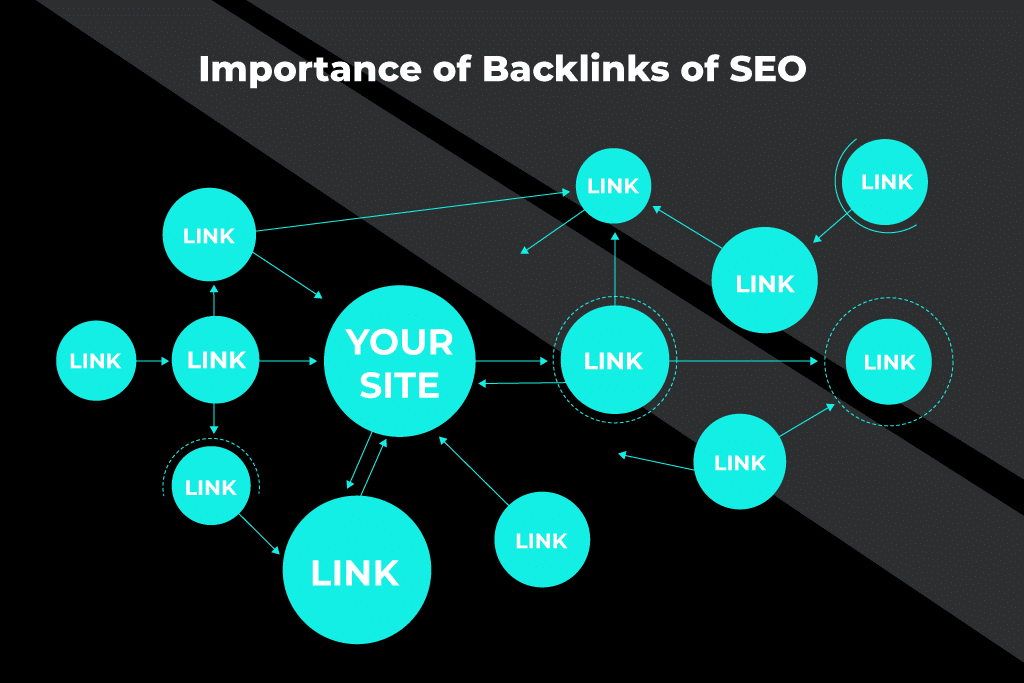 Importance of SEO backlinks
