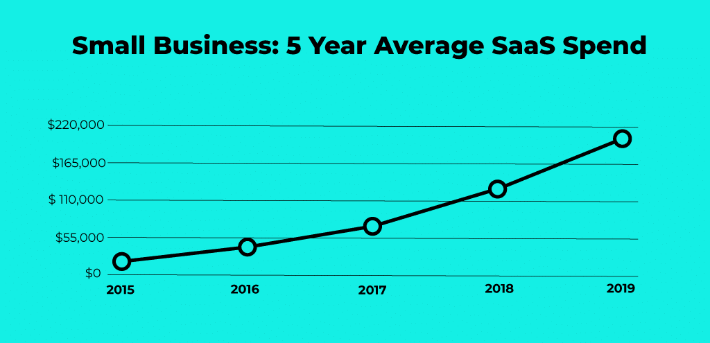small business average saas spend