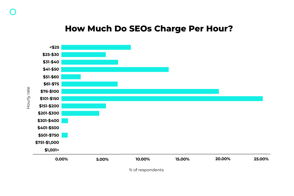 how much do seos charge per hour