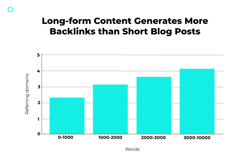 backlinks per number of words on a blog post