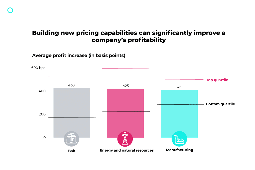 Pricing capabilities