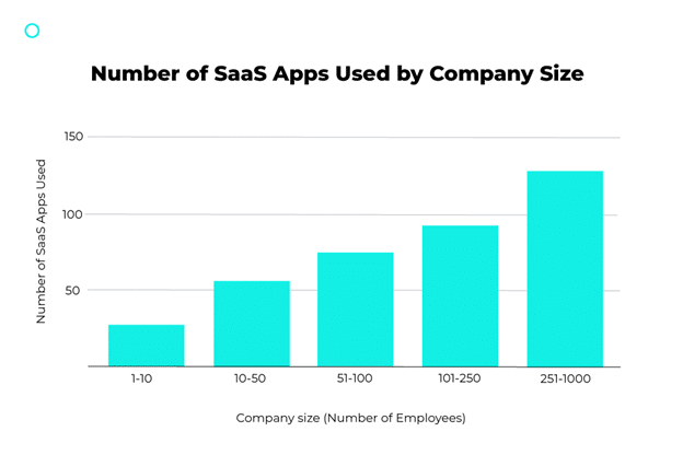number of saas apps used by company size