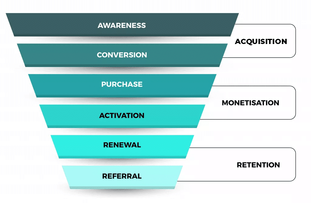 A simple example of a marketing funnel