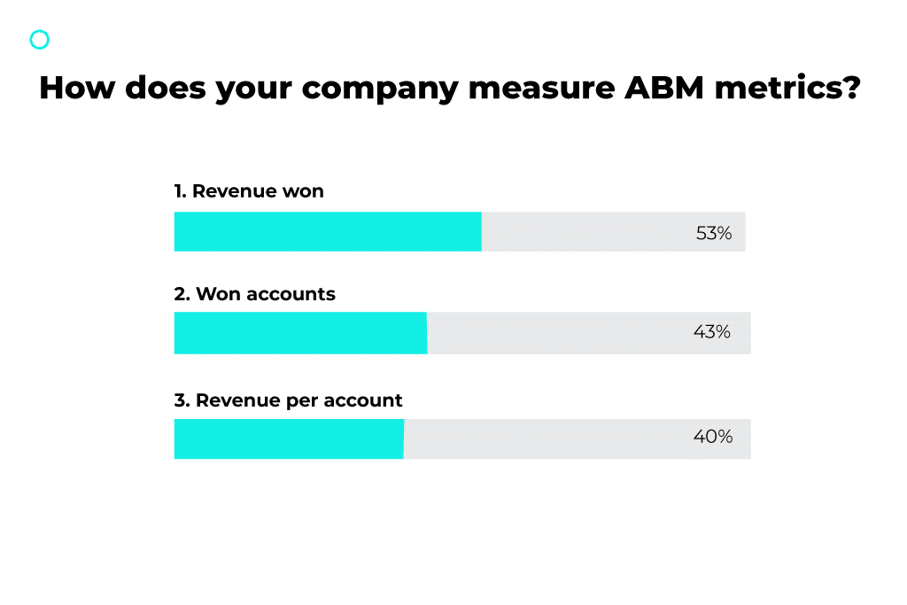 how does your company measure abm metrics?