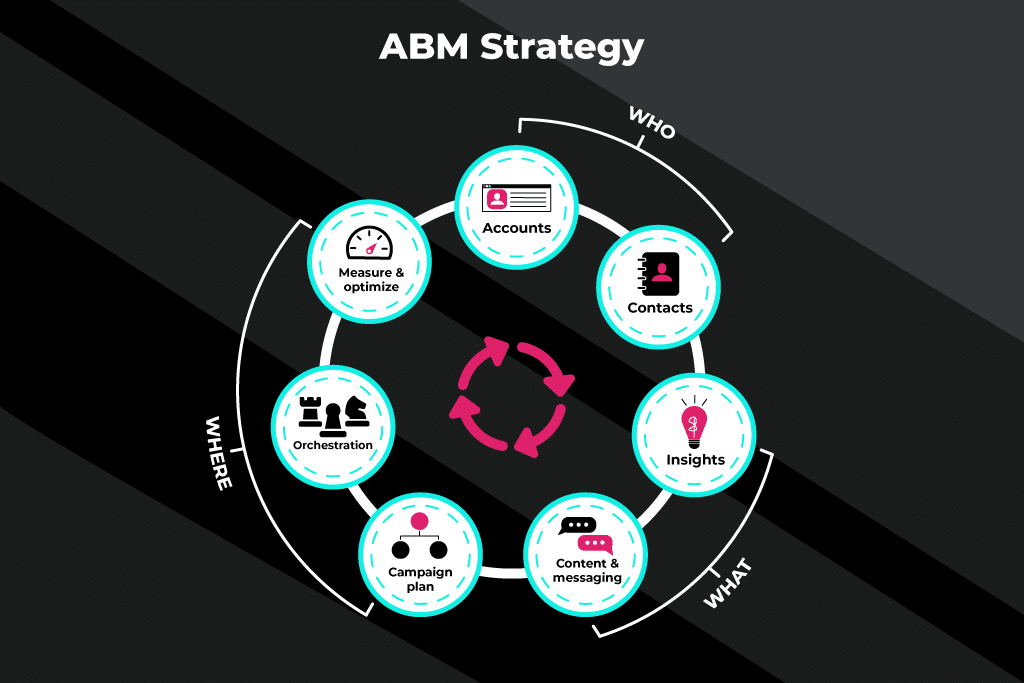 abm strategy