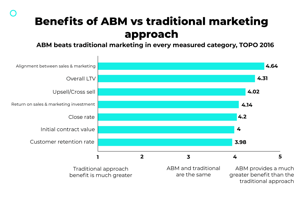 benefits of ABM vs traditional marketing approach