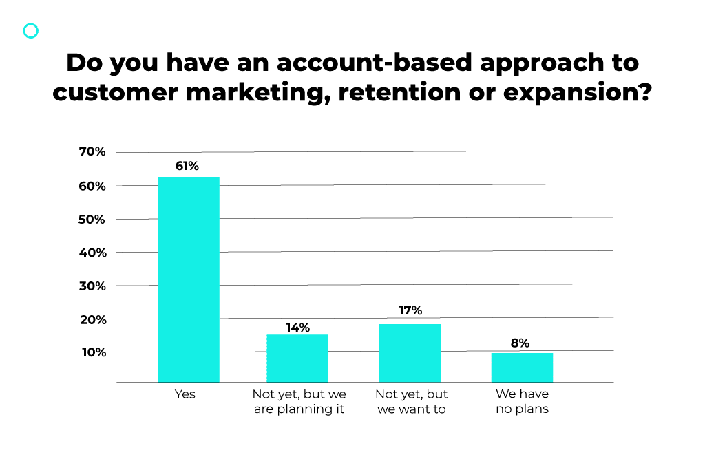 do you have an account-based approach to customer marketing, retention or expansion?