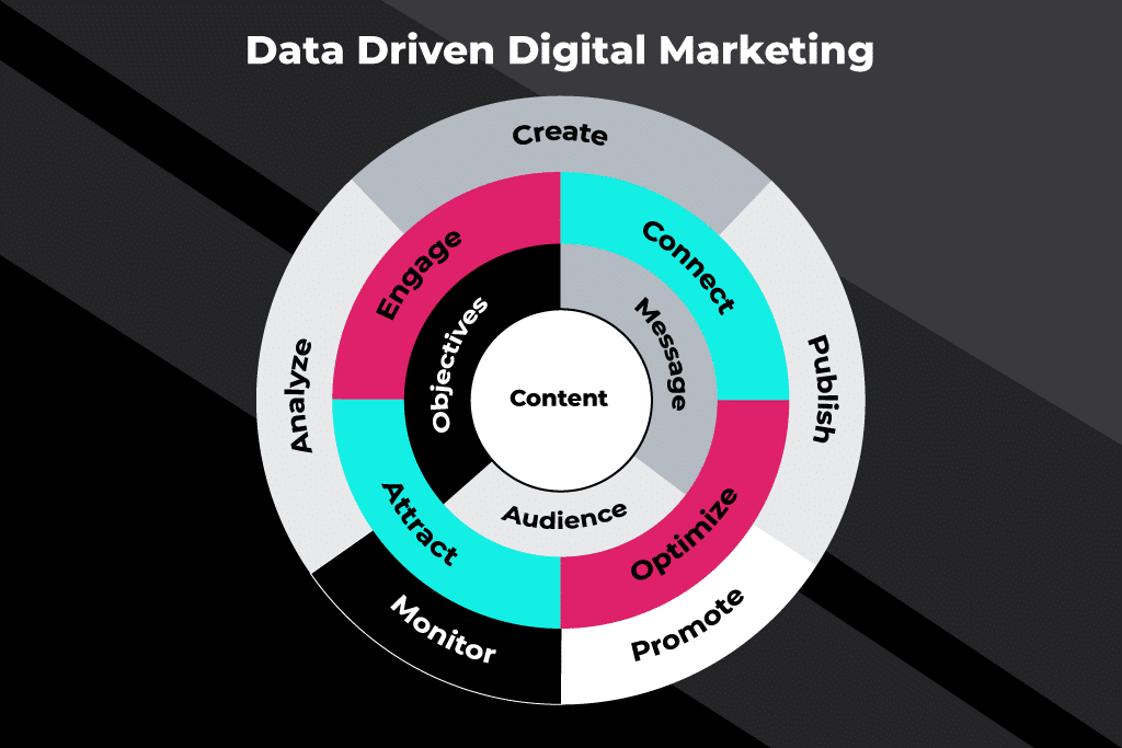 data driven digital marketing