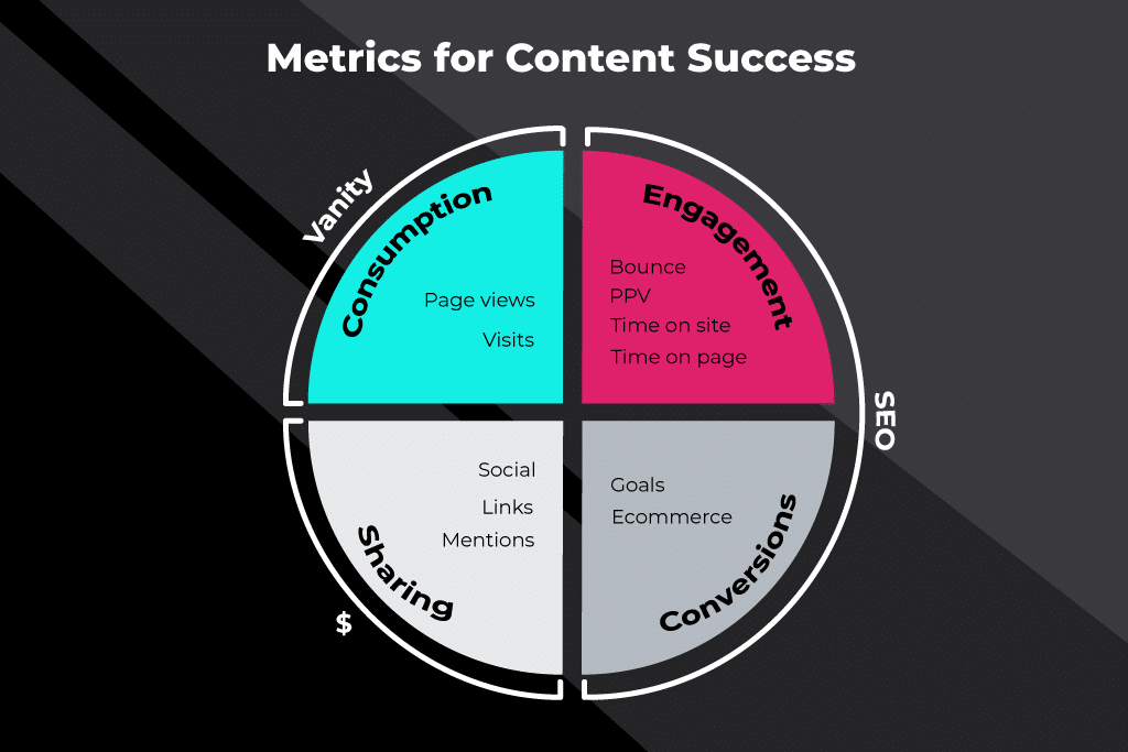 metrics for content success
