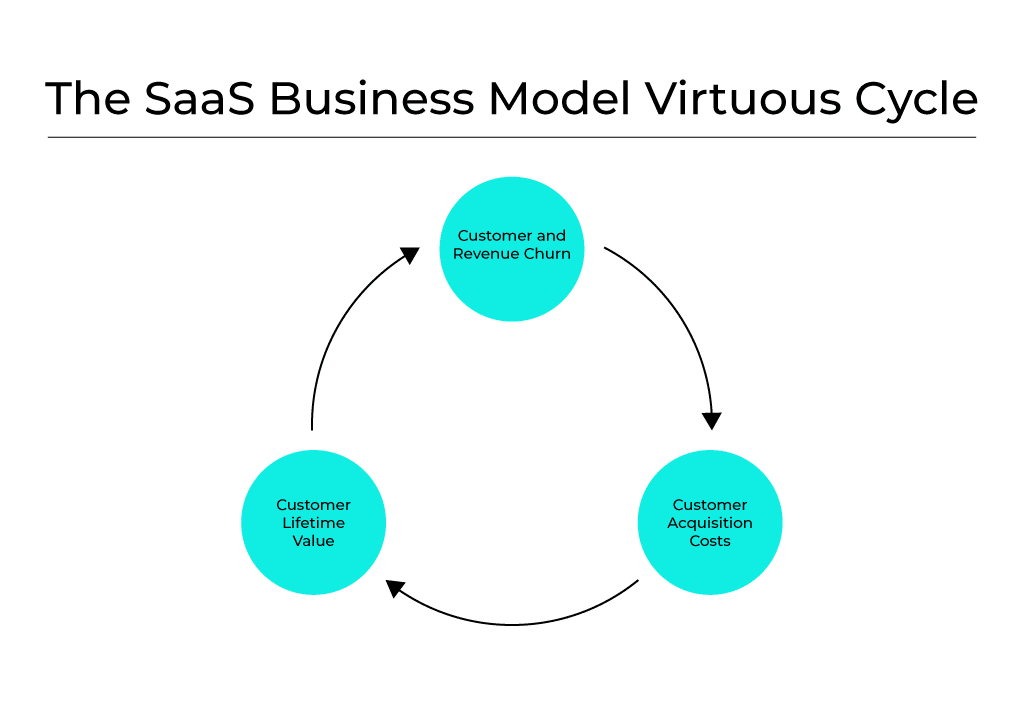 The SaaS business model virtuous cycle