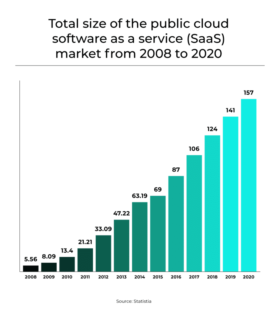 Growth of the public cloud Software as a Service (SaaS) market from 2008 to 2020