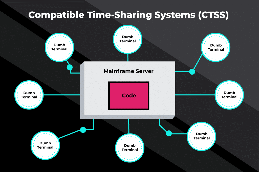 Compatible time-sharing systems CTSS