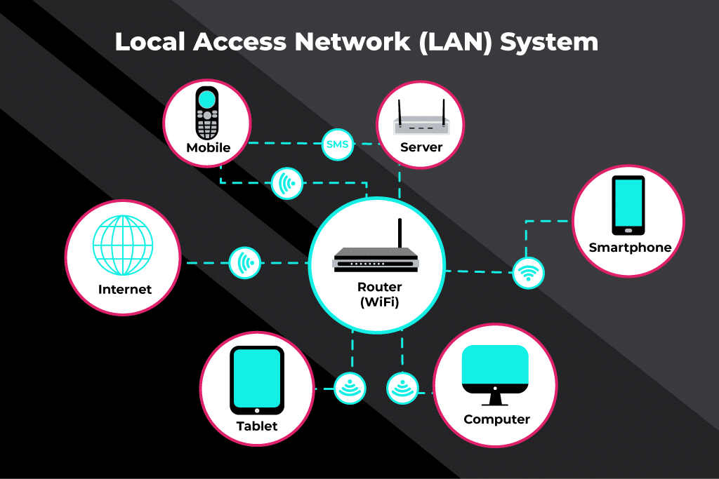 Local access network LAN system