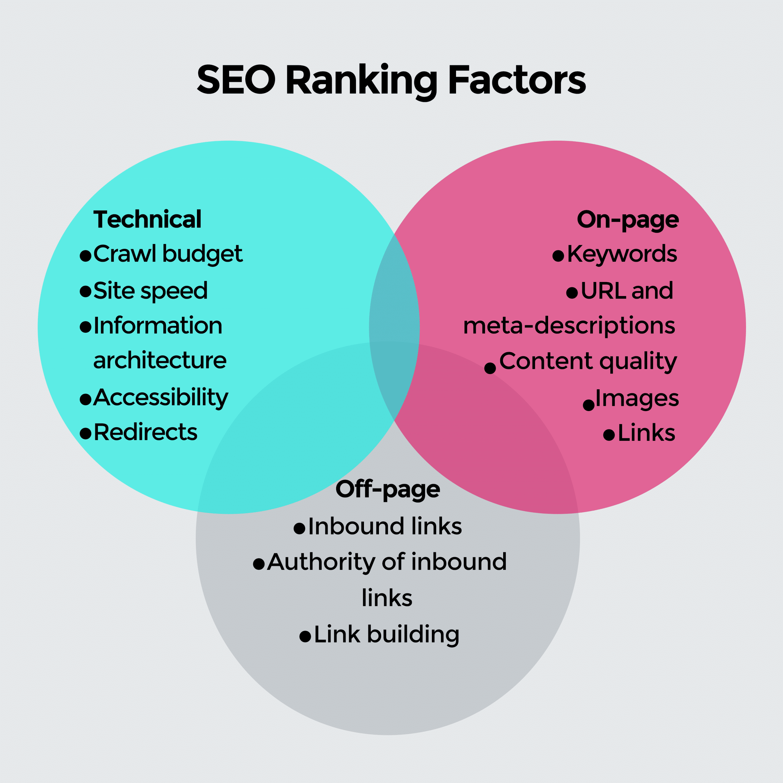 SEO Ranking factors