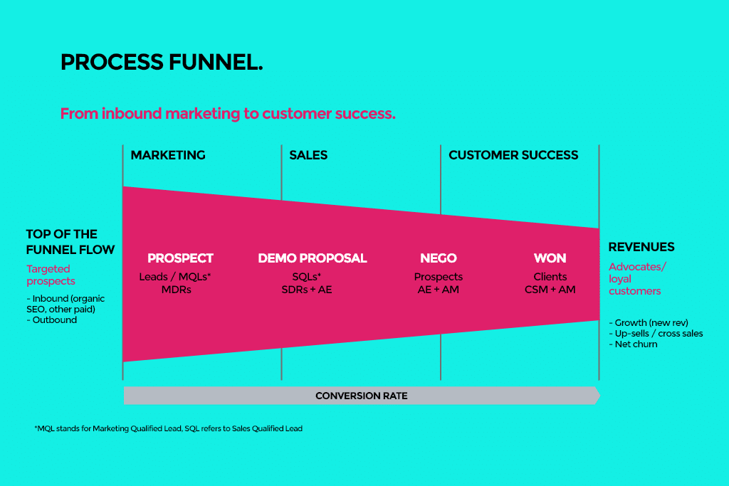 Sales-process-funnel