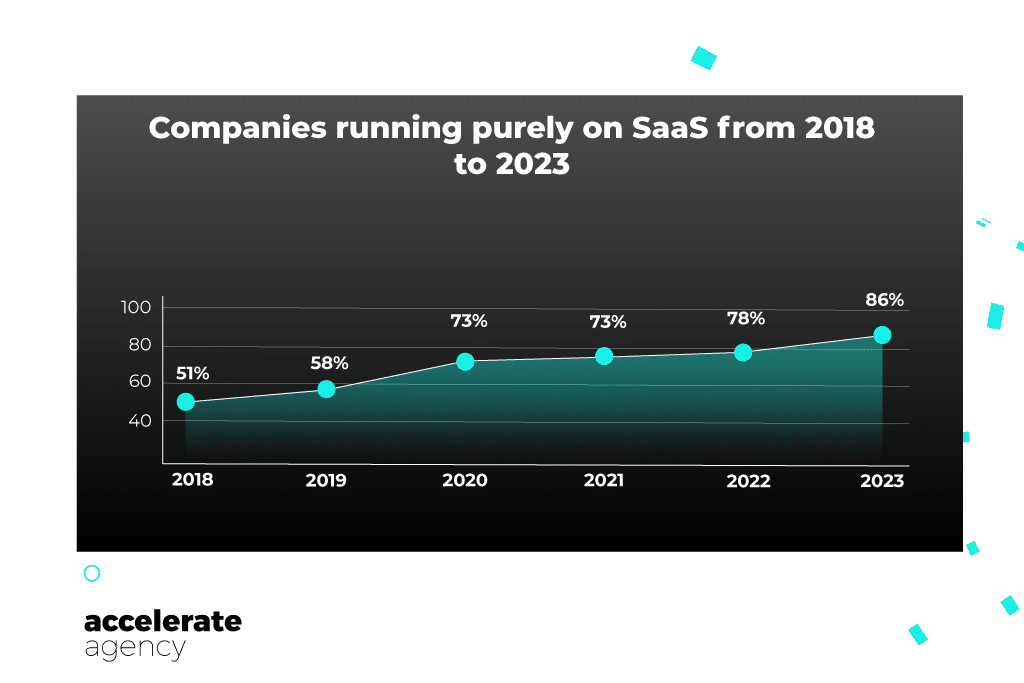 Companies running purely SaaS