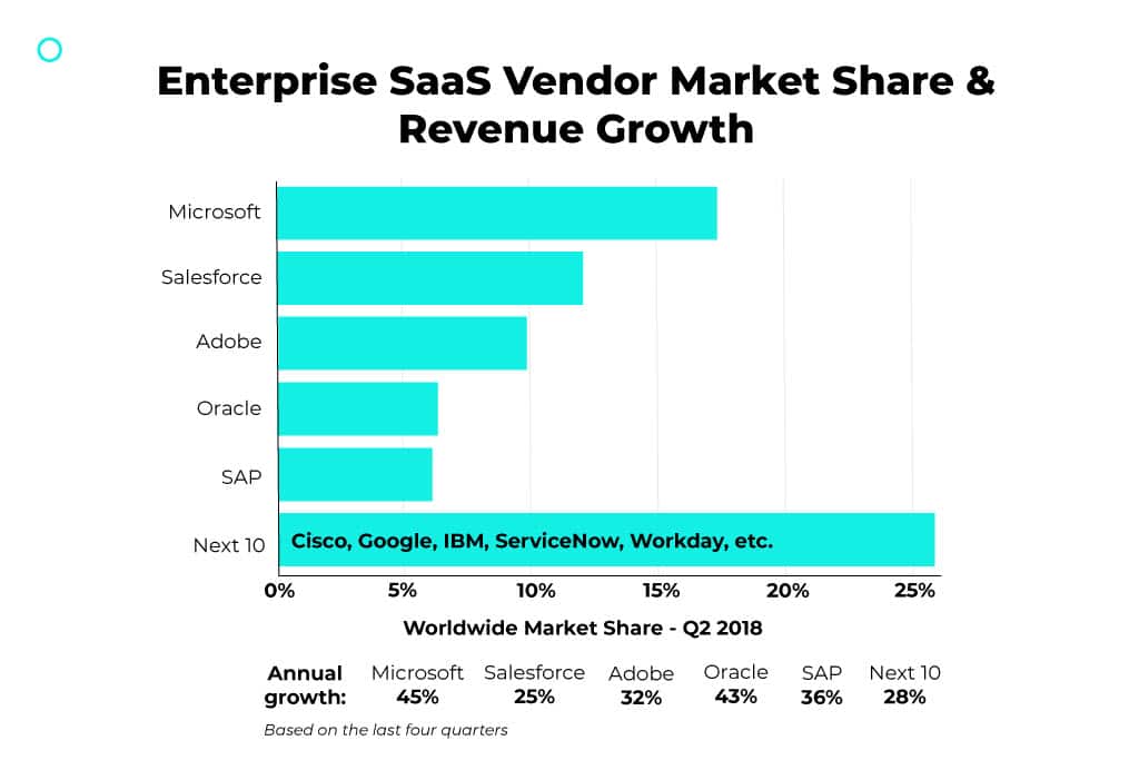 enterprise saas vendor growth chart Saas Vendor Market Share