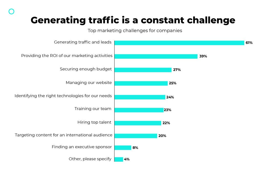 generating traffic is a constant challenge chart