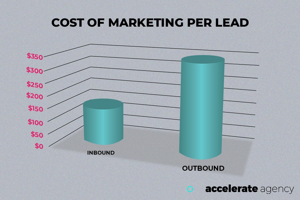 SaaS marketing costs: graph of cost of marketing per lead.