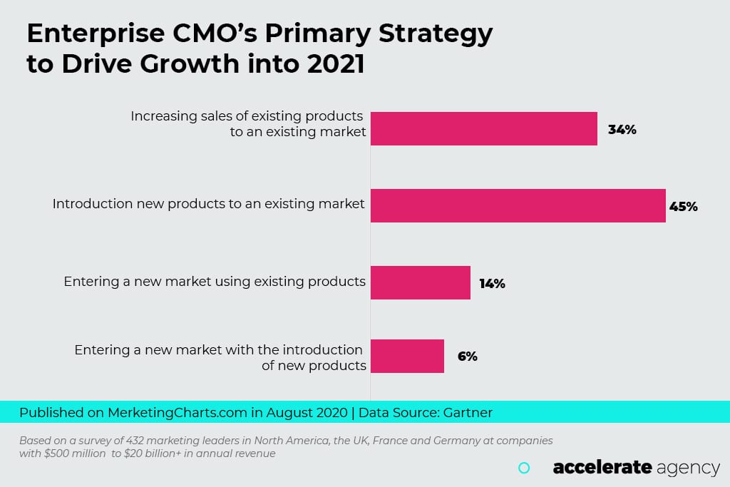 CMO's primary strategy to drive growth