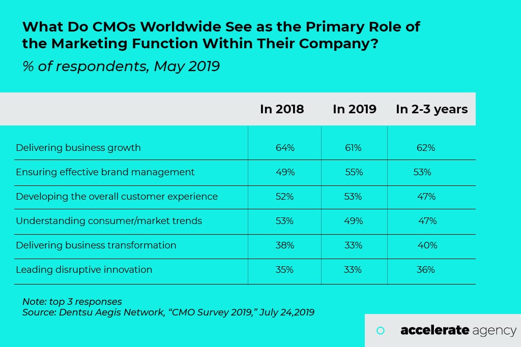 CMOs primary role of marketing