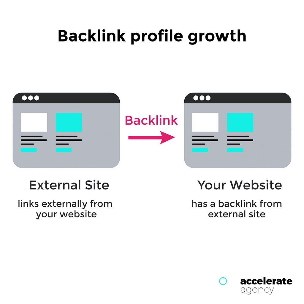 Backlink profile growth