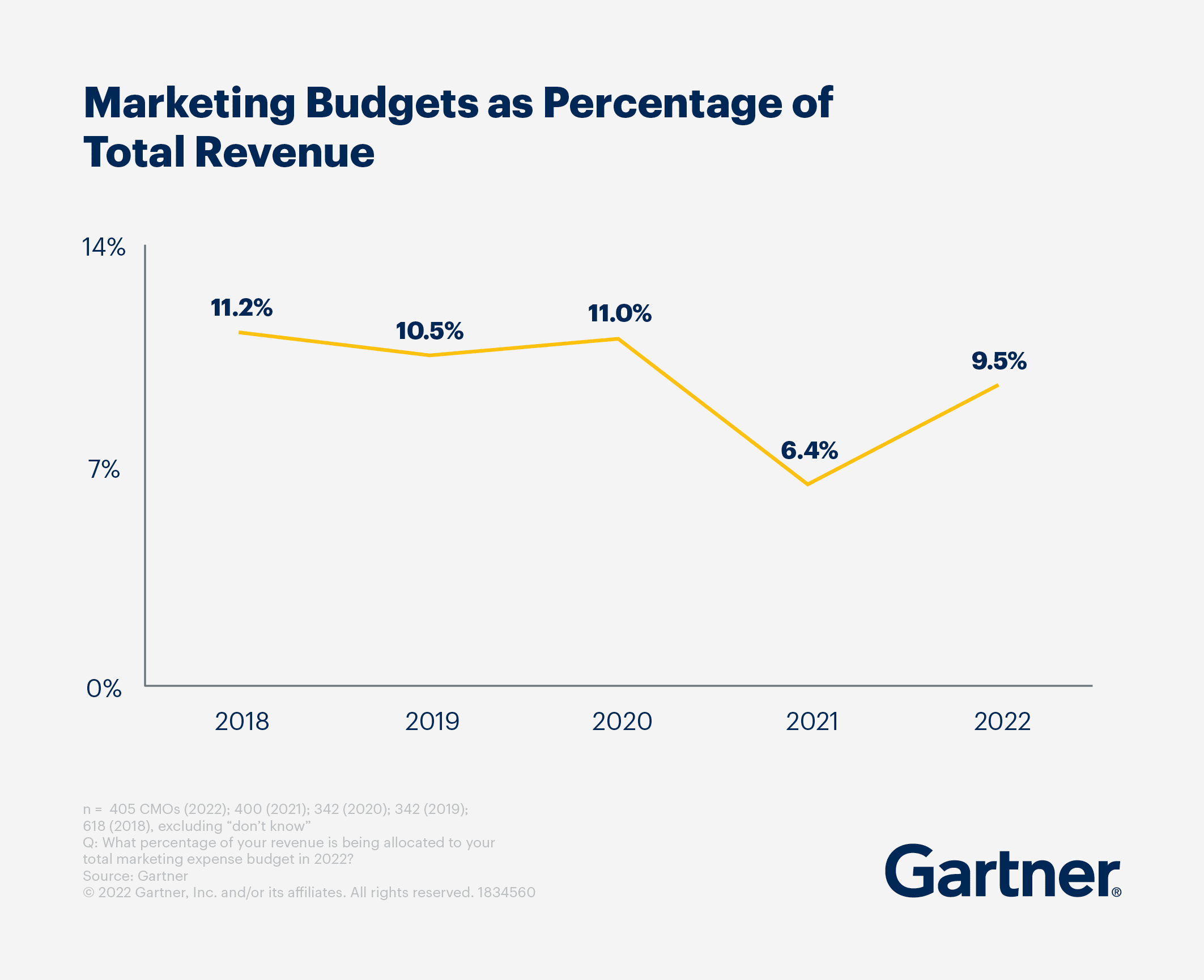 Marketing budgets as a percentage of total revenue have shown a resurgence.