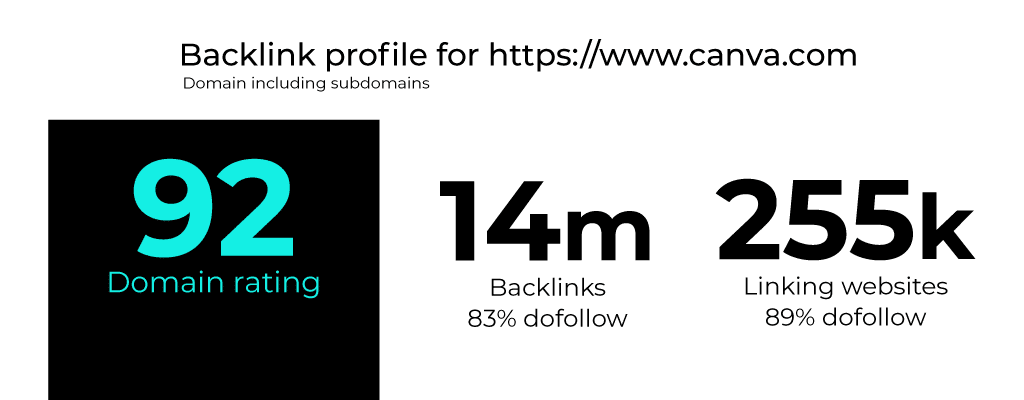 Backlink Profile for Canva.com 92 domain rating, 14m backlinks, 255k linking websites