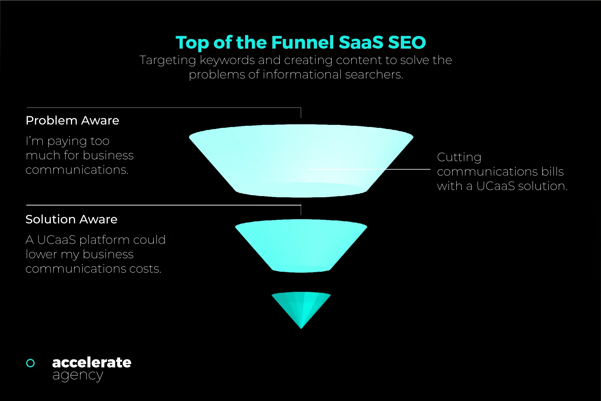 Top of the Funnel SaaS SEO: Targeting keywords and creating content to solve the problems of informational searchers.