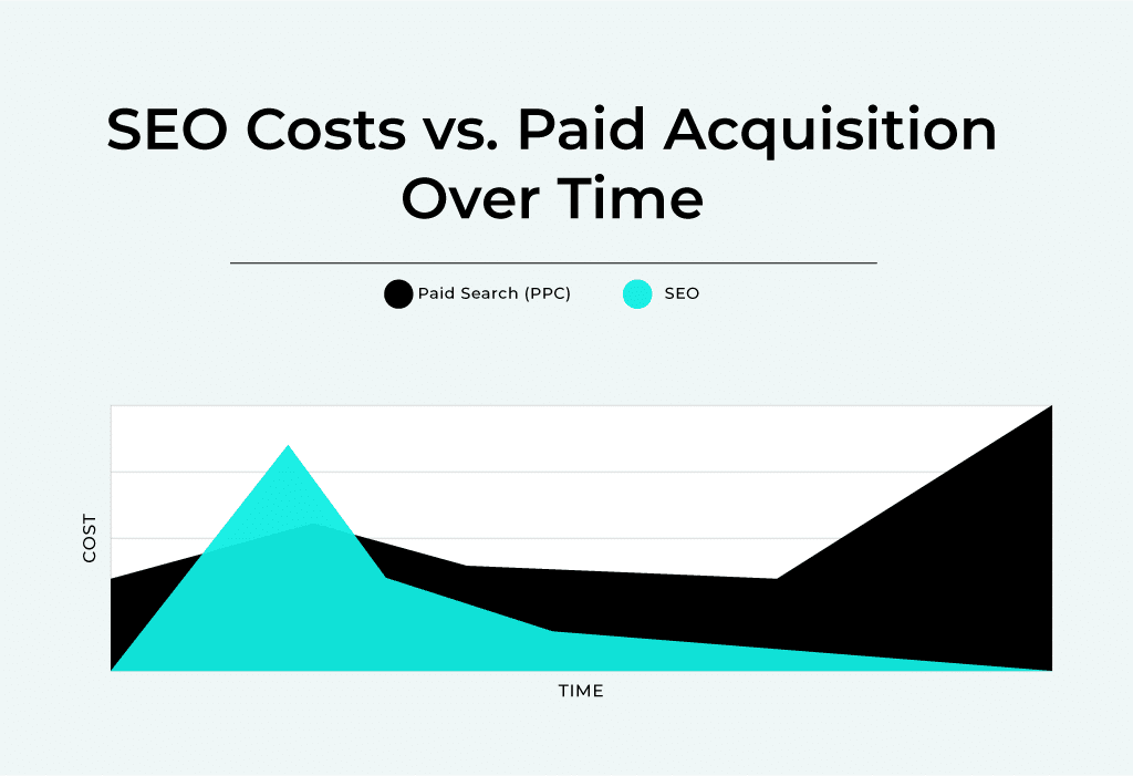 SEO costs vs. Paid Acquisition Over Time