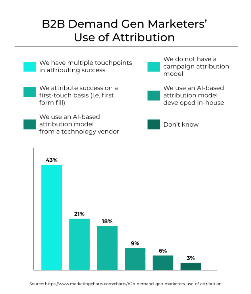 Graph displaying how B2B demand gen marketers use attribution