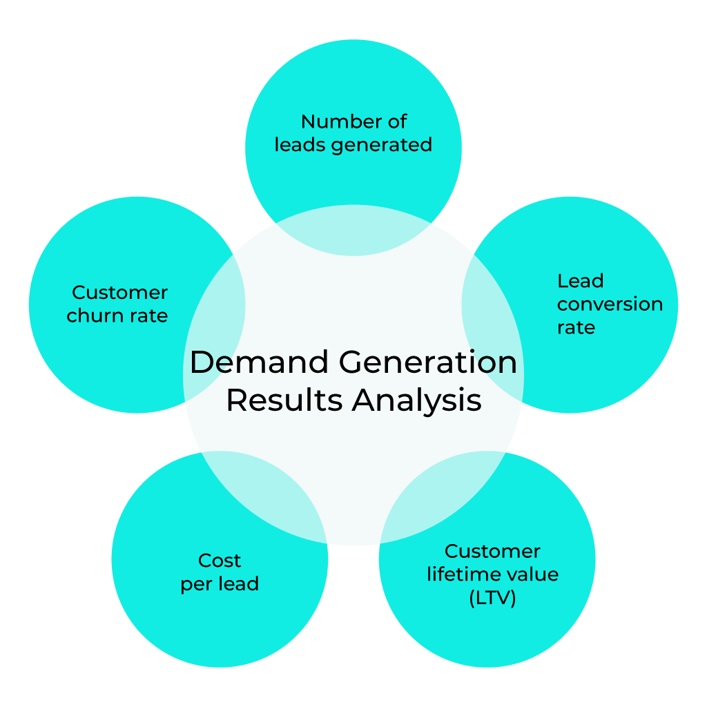Visual representation of three steps to take to measure the effectiveness of a demand generation program