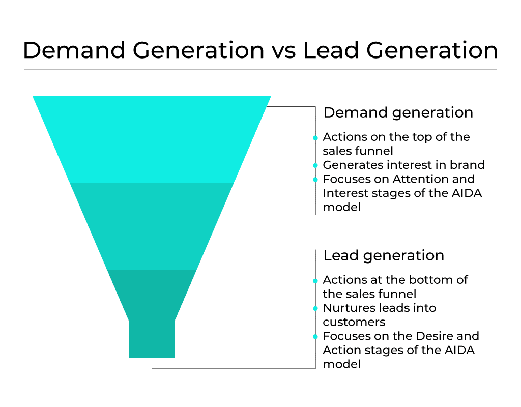 A visual representation of the difference between demand generation and lead generation