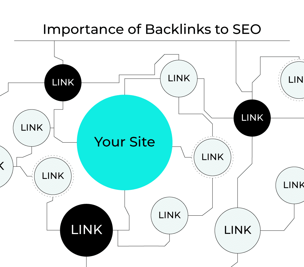 A visual representation of the importance of backlinks to SEO
