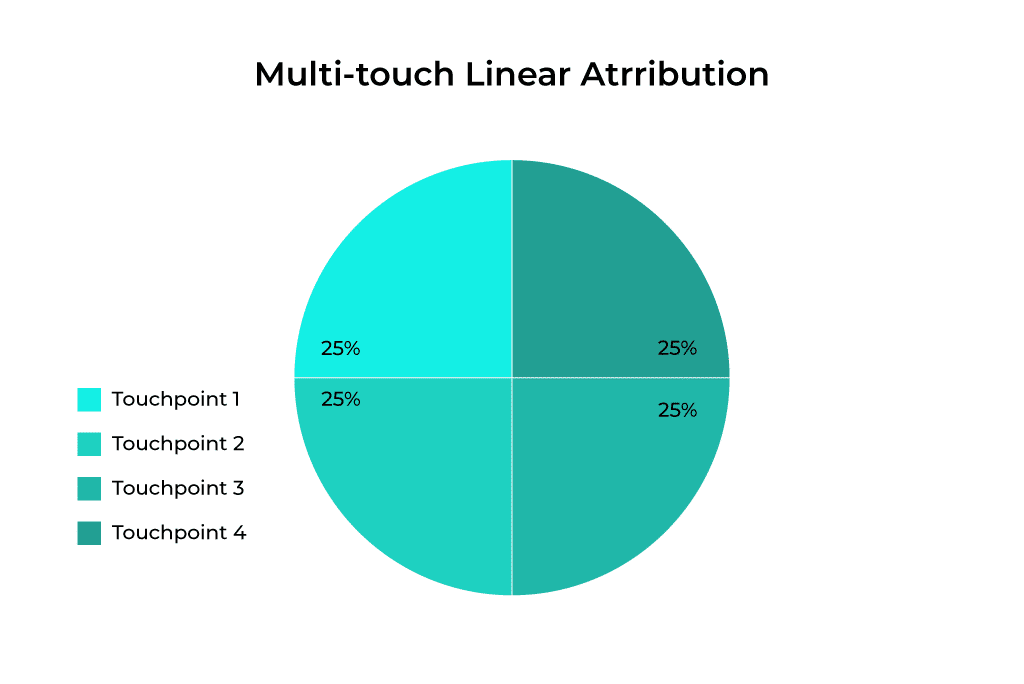 Visual representation of the linear attribution method of SaaS SEO attribution