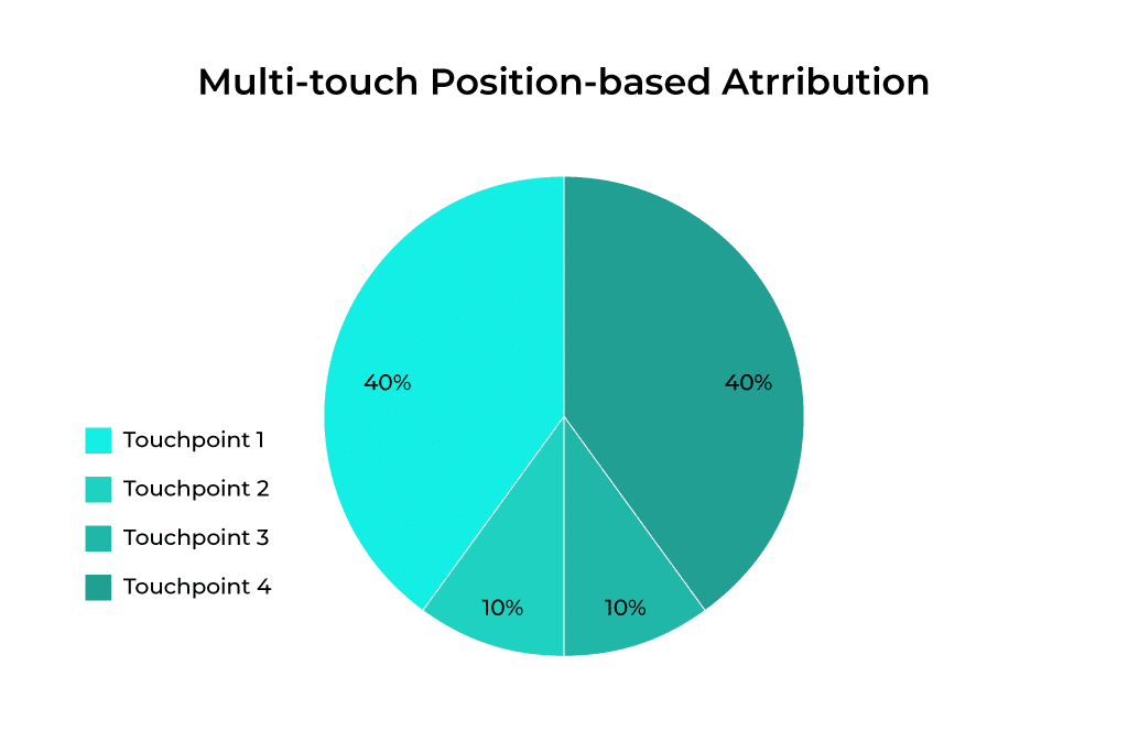 Visual representation of the position-based attribution method of SaaS SEO attribution