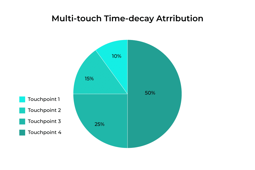 Visual representation of the time-decay attribution method of SaaS SEO attribution