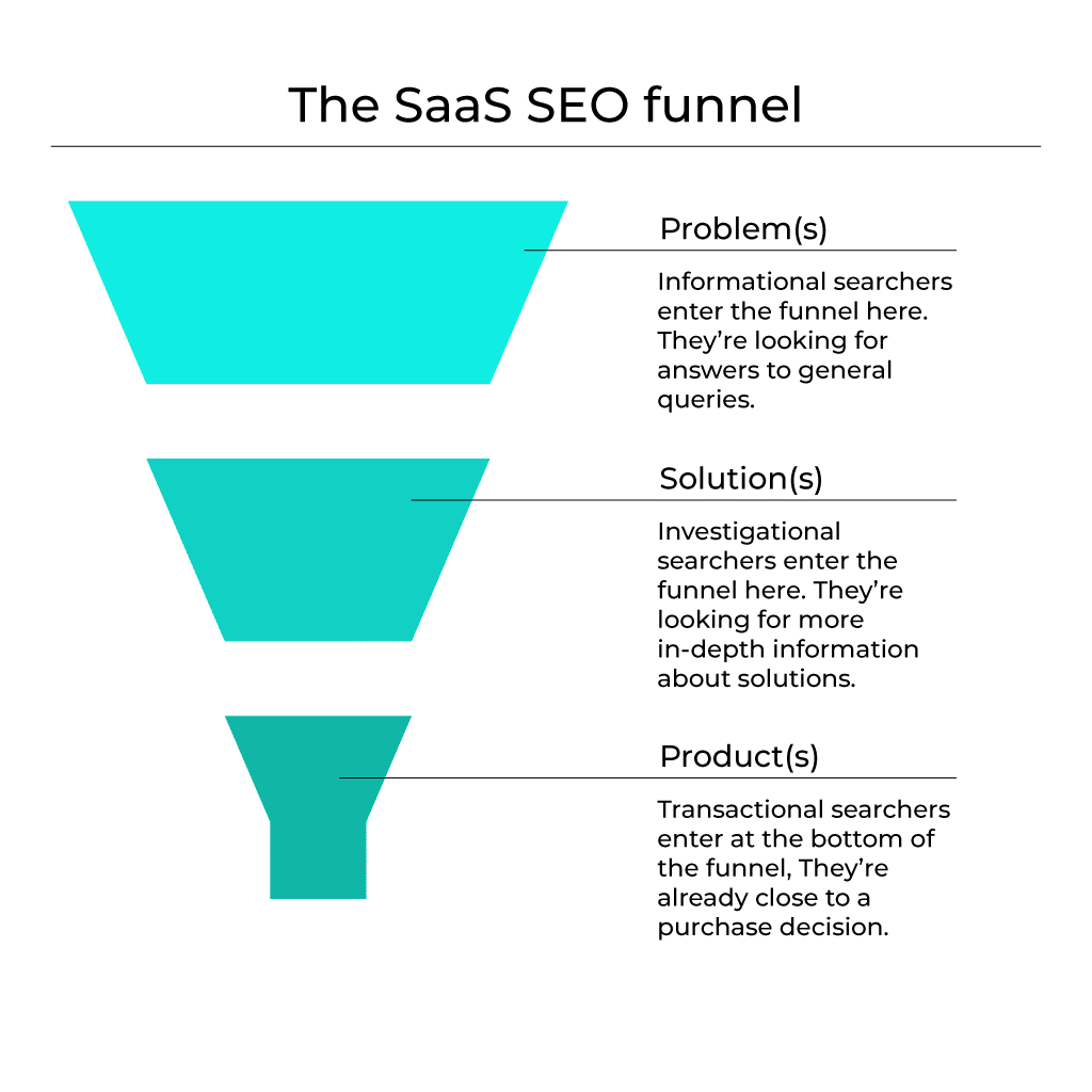 A visual representation of the SaaS SEO funnel
