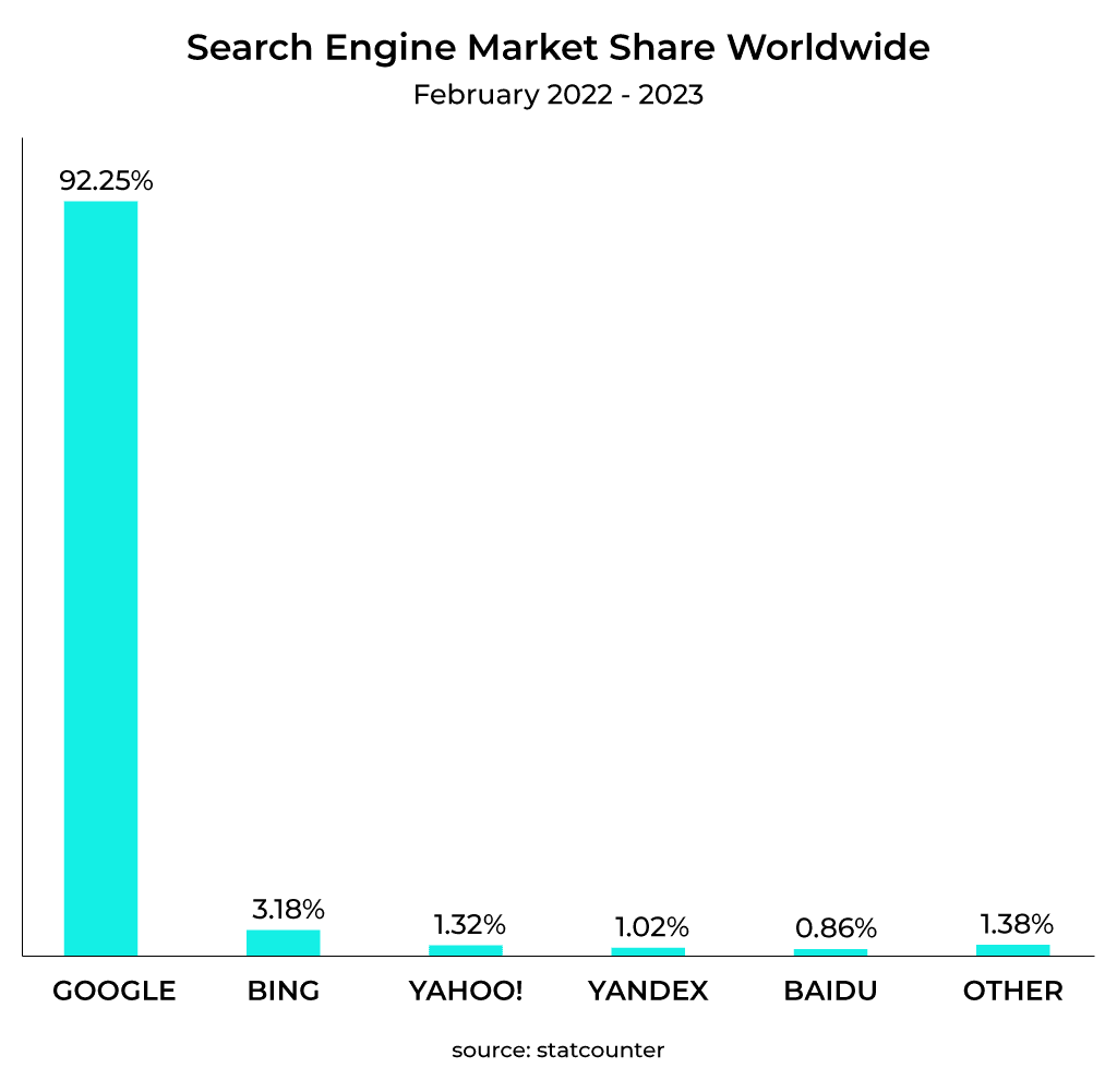 Graph showing the search engine market share worldwide