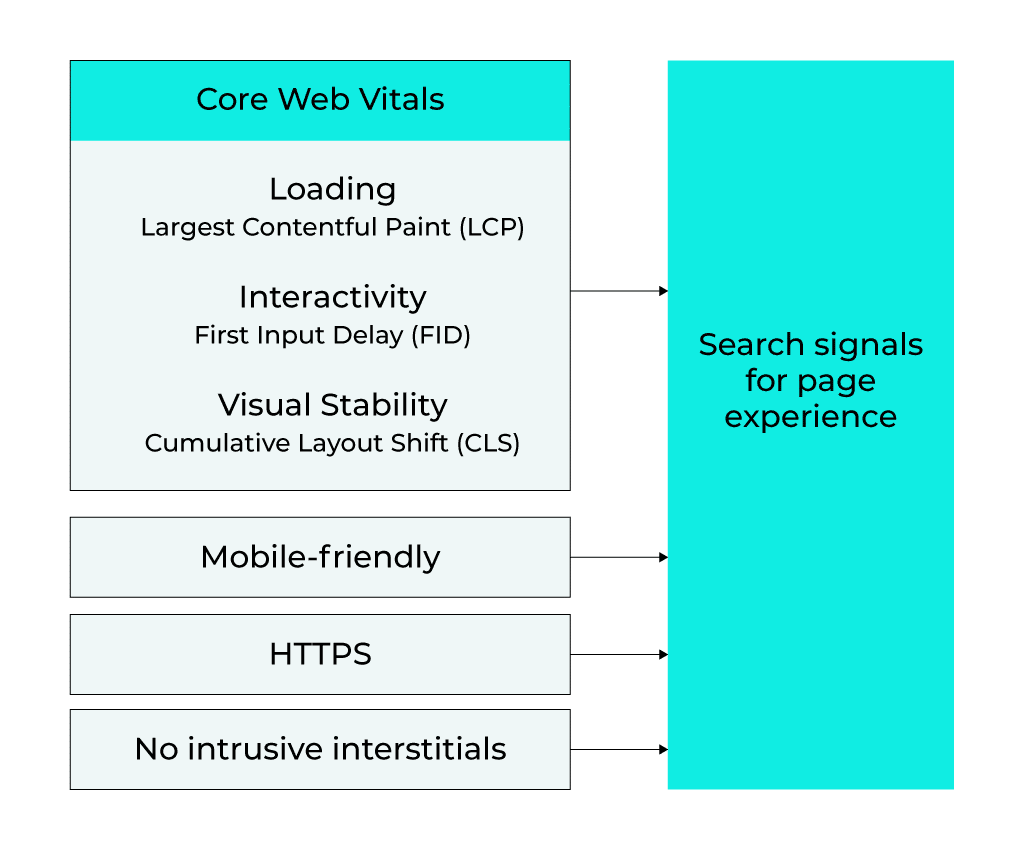 Some of the UX aspects that contribute to search signals for page experience