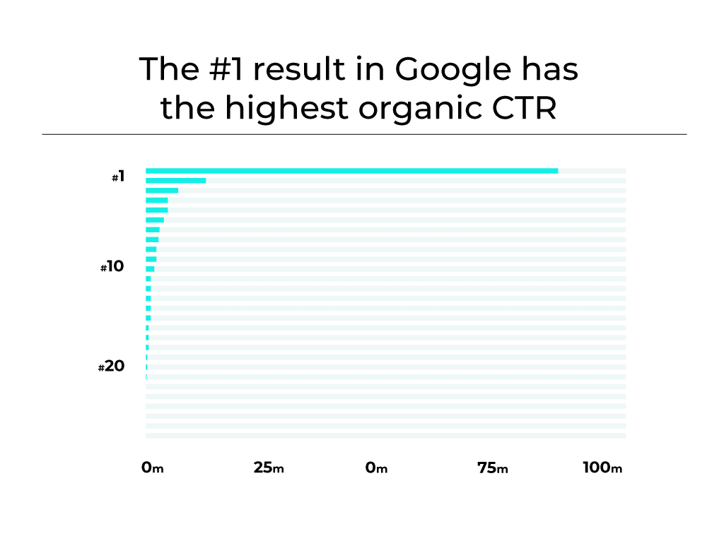 A graphical representation of the importance of SERP position to click-through rate